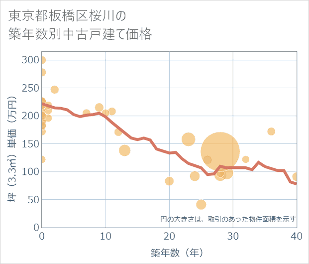 東京都板橋区桜川の築年数別の中古戸建て坪単価