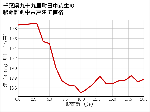 千葉県九十九里町田中荒生の徒歩距離別の中古戸建て坪単価