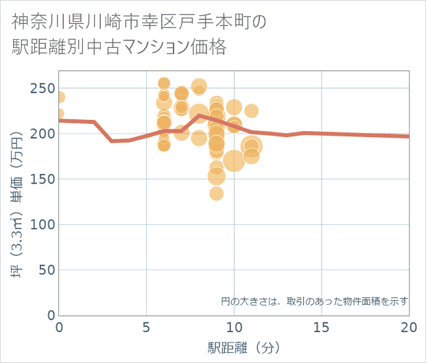 神奈川県川崎市幸区戸手本町の徒歩距離別の中古マンション坪単価
