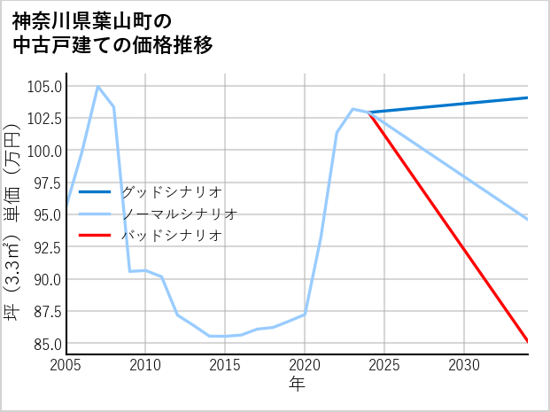 神奈川県葉山町の中古戸建て価格推移