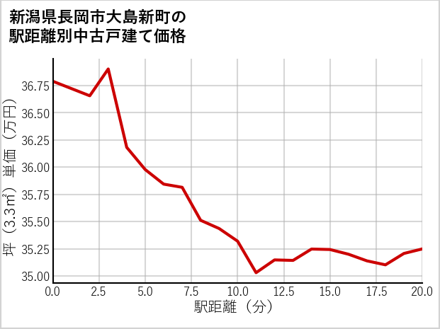 新潟県長岡市大島新町の徒歩距離別の中古戸建て坪単価
