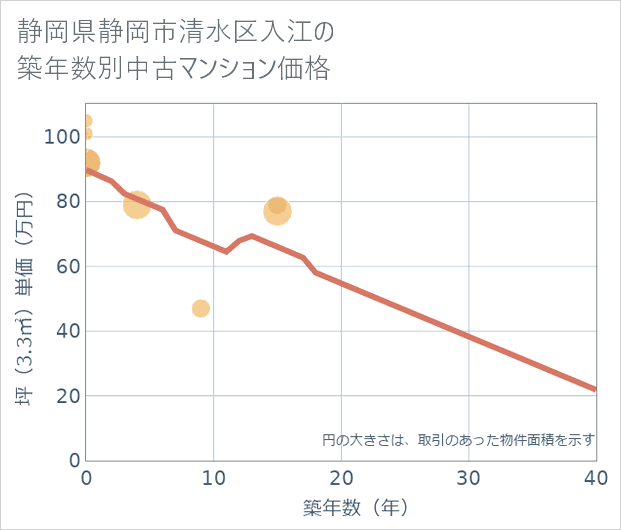 静岡県静岡市清水区入江の築年数別の中古マンション坪単価
