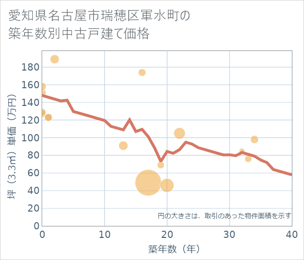愛知県名古屋市瑞穂区軍水町の築年数別の中古戸建て坪単価