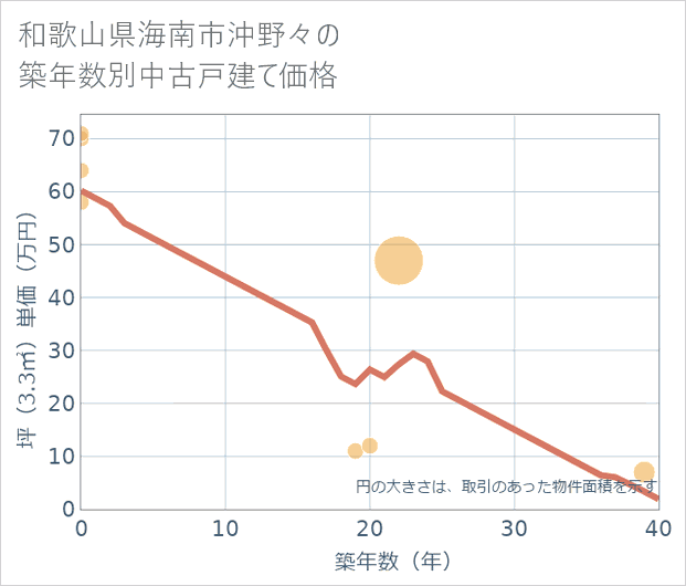 和歌山県海南市沖野々の築年数別の中古戸建て坪単価