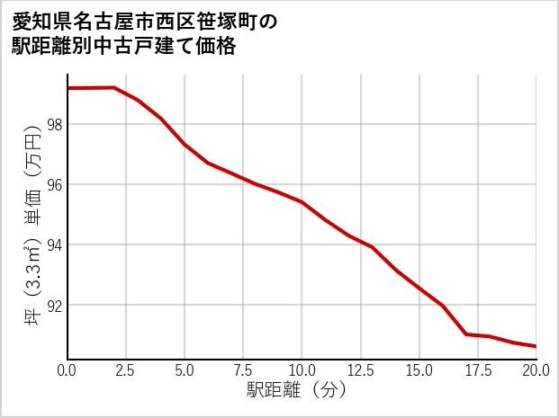 愛知県名古屋市西区笹塚町の徒歩距離別の中古戸建て坪単価