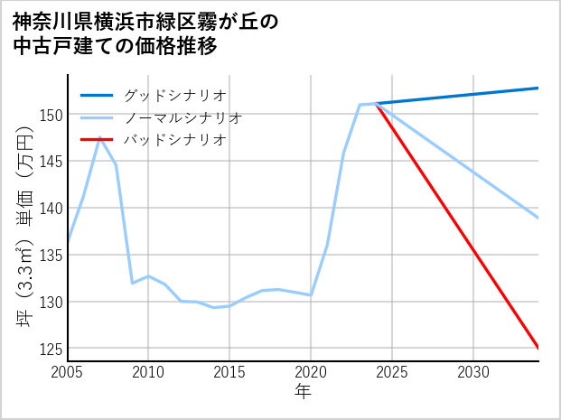 神奈川県横浜市緑区霧が丘の中古戸建て価格推移