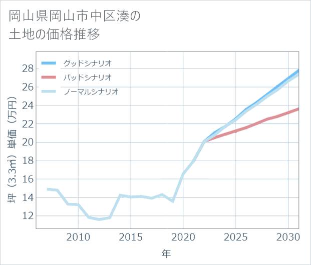 岡山県岡山市中区湊の土地価格推移