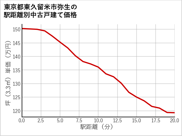 東京都東久留米市弥生の徒歩距離別の中古戸建て坪単価