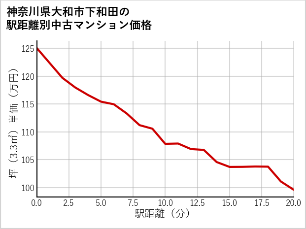 神奈川県大和市下和田の徒歩距離別の中古マンション坪単価