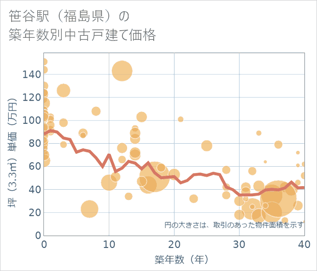 笹谷駅(福島県)の築年数別の中古戸建て坪単価