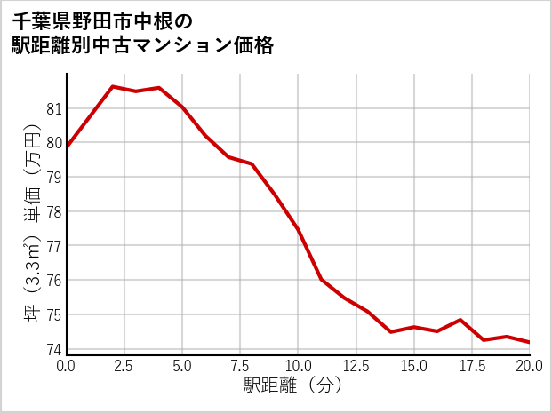 千葉県野田市中根の徒歩距離別の中古マンション坪単価