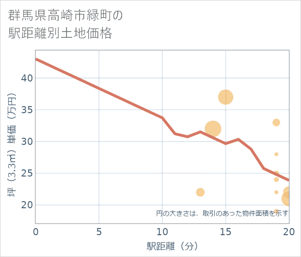 群馬県高崎市緑町の徒歩距離別の土地坪単価