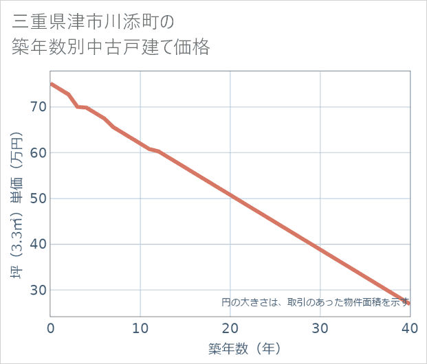 三重県津市川添町の築年数別の中古戸建て坪単価