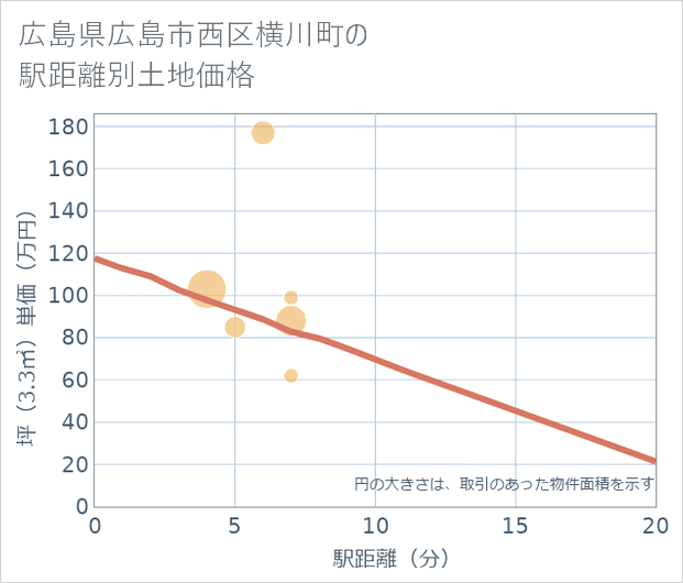 広島県広島市西区横川町の徒歩距離別の土地坪単価