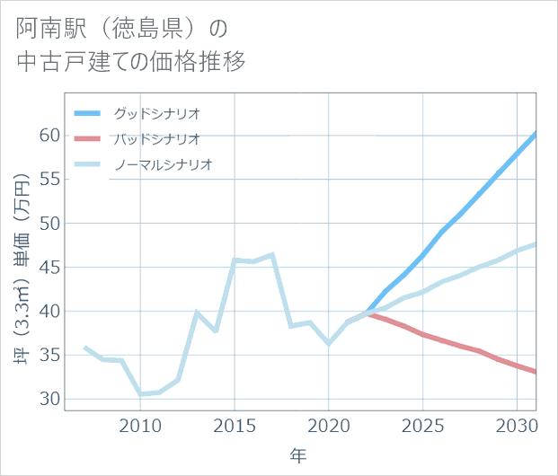 阿南駅(徳島県)の中古戸建て価格推移
