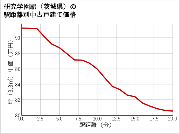 研究学園駅（茨城県）の徒歩距離別の中古戸建て坪単価