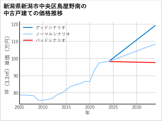 新潟県新潟市中央区鳥屋野南の中古戸建て価格推移