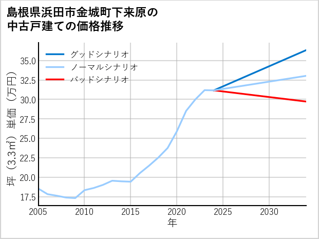 島根県浜田市金城町下来原の中古戸建て価格推移