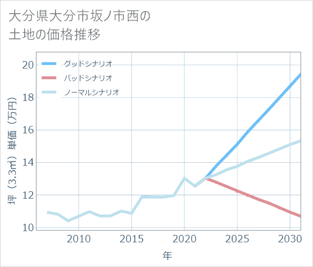 大分県大分市坂ノ市西の土地価格推移