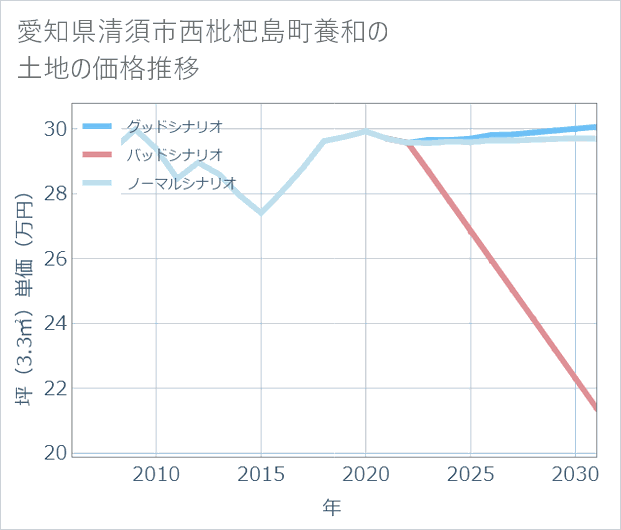 愛知県清須市西枇杷島町養和の土地価格推移