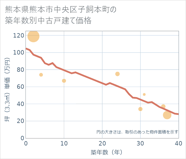 熊本県熊本市中央区子飼本町の築年数別の中古戸建て坪単価