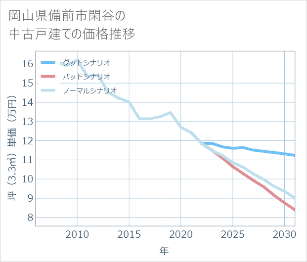 岡山県備前市閑谷の中古戸建て価格推移