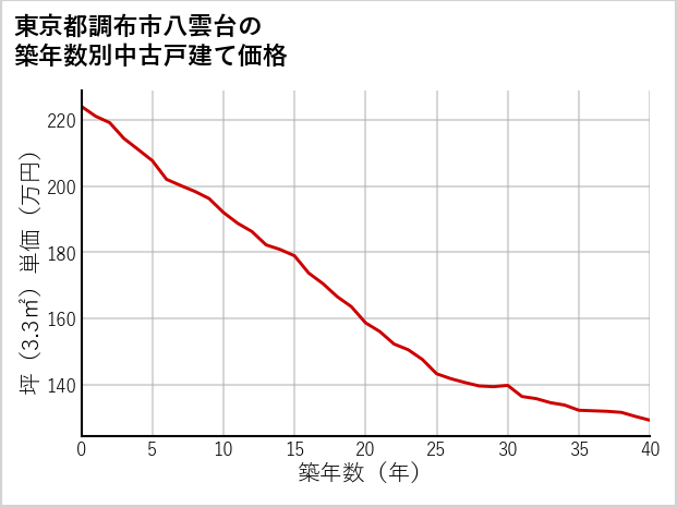東京都調布市八雲台の築年数別の中古戸建て坪単価