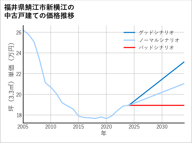福井県鯖江市新横江の中古戸建て価格推移