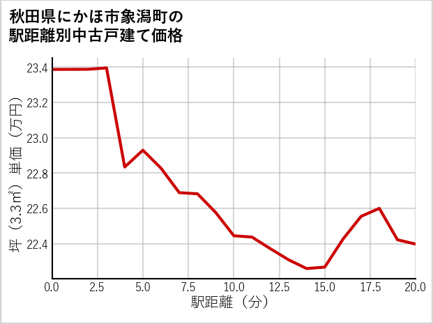 秋田県にかほ市象潟町の徒歩距離別の中古戸建て坪単価