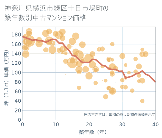 神奈川県横浜市緑区十日市場町の築年数別の中古マンション坪単価