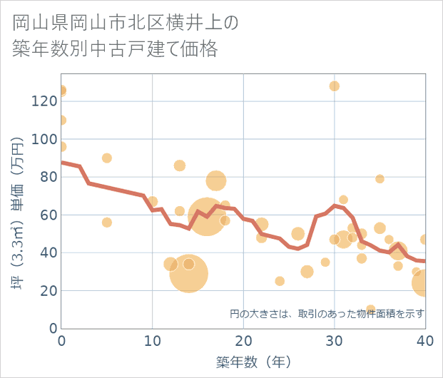 岡山県岡山市北区横井上の築年数別の中古戸建て坪単価