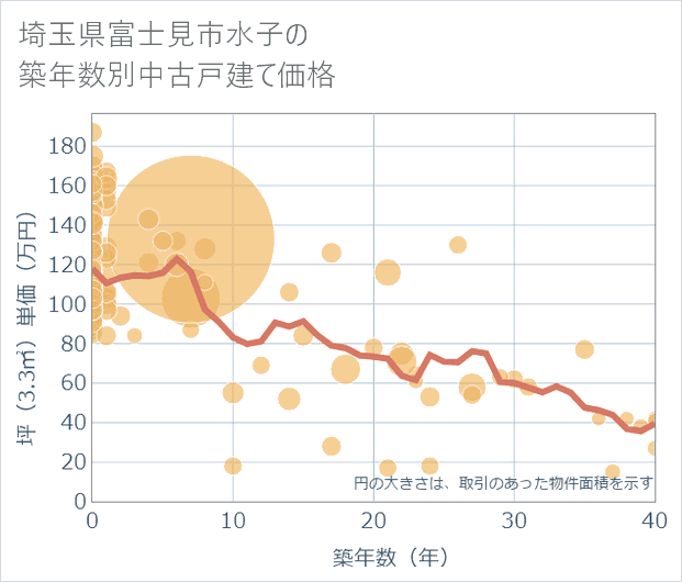 埼玉県富士見市水子の築年数別の中古戸建て坪単価