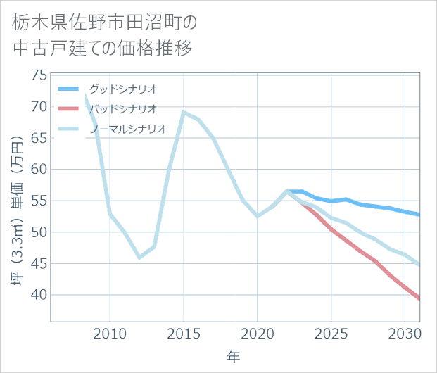栃木県佐野市田沼町の中古戸建て価格推移