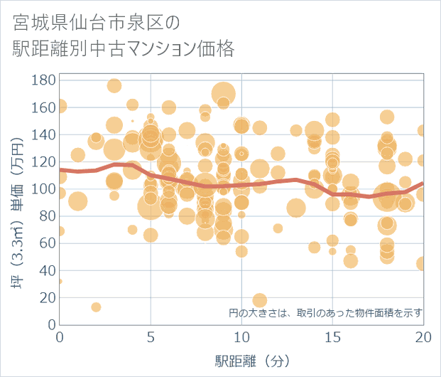 宮城県仙台市泉区の徒歩距離別の中古マンション坪単価
