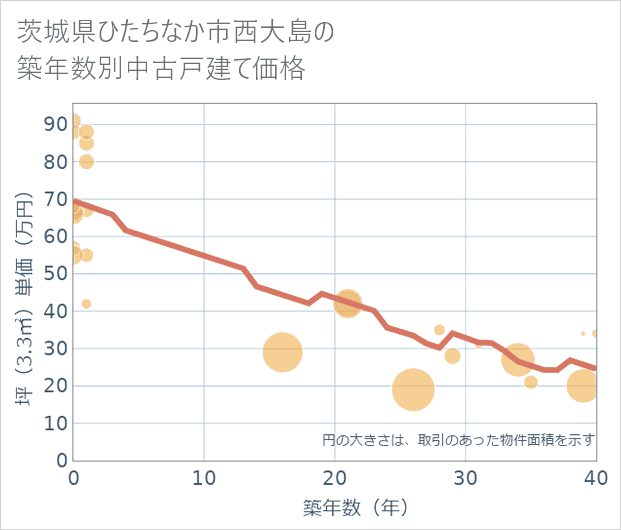 茨城県ひたちなか市西大島の築年数別の中古戸建て坪単価