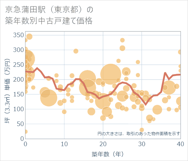京急蒲田駅(東京都)の築年数別の中古戸建て坪単価