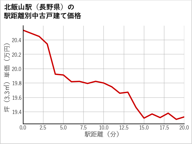 北飯山駅（長野県）の徒歩距離別の中古戸建て坪単価