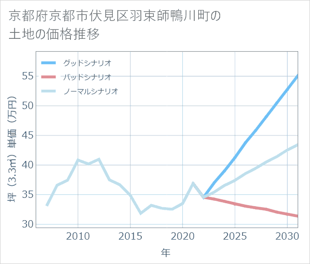 京都府京都市伏見区羽束師鴨川町の土地価格推移