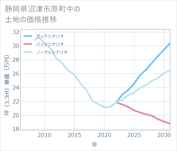 静岡県沼津市原町中の土地価格推移