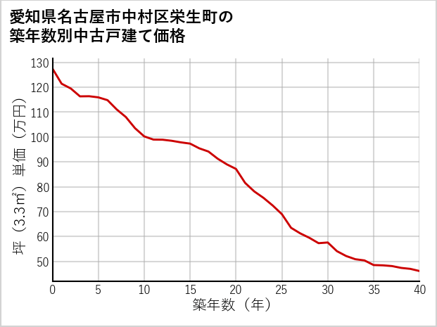 愛知県名古屋市中村区栄生町の築年数別の中古戸建て坪単価