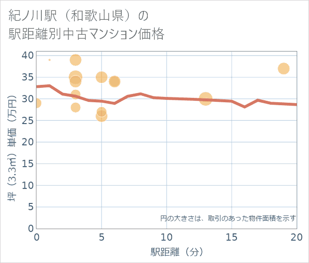 紀ノ川駅（和歌山県）の徒歩距離別の中古マンション坪単価