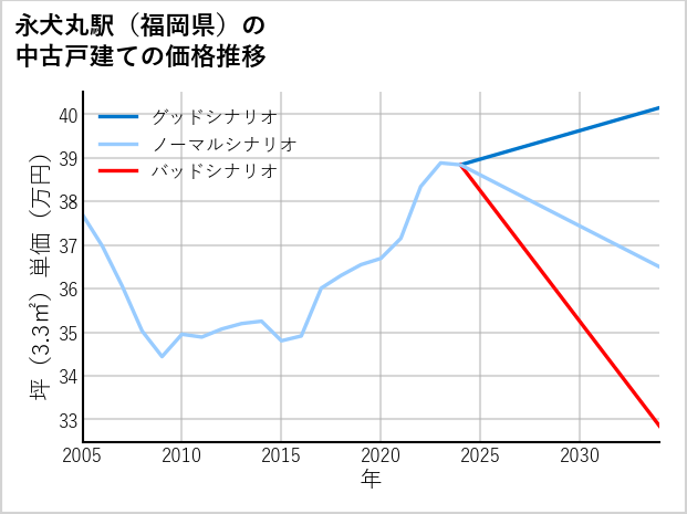 永犬丸駅（福岡県）の中古戸建て価格推移