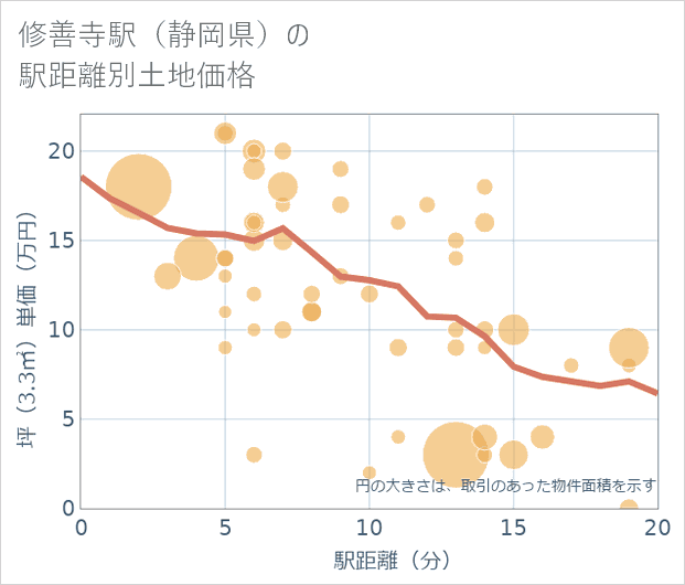 修善寺駅(静岡県)の徒歩距離別の土地坪単価