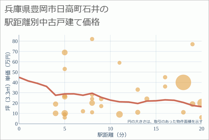 兵庫県豊岡市日高町石井の徒歩距離別の中古戸建て坪単価