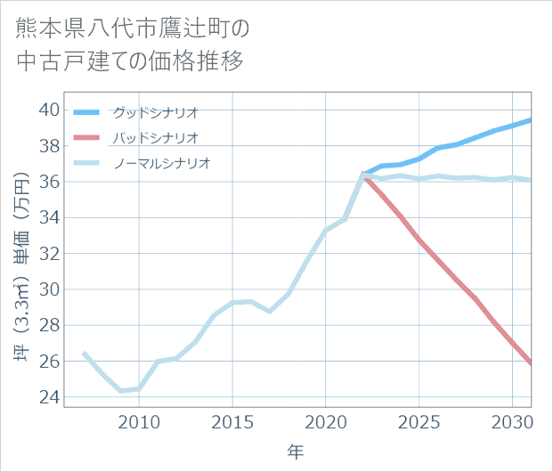熊本県八代市鷹辻町の中古戸建て価格推移