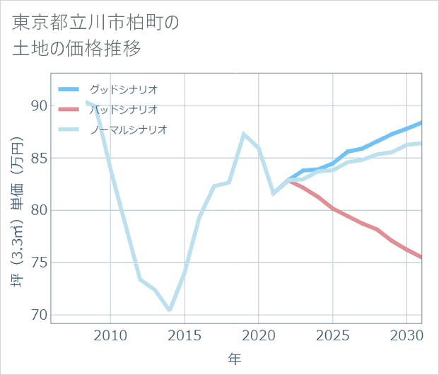 東京都立川市柏町の土地価格推移