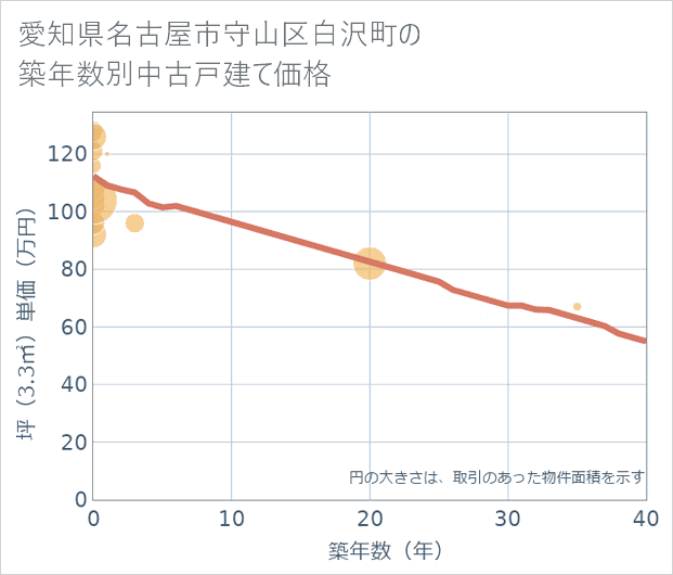 愛知県名古屋市守山区白沢町の築年数別の中古戸建て坪単価