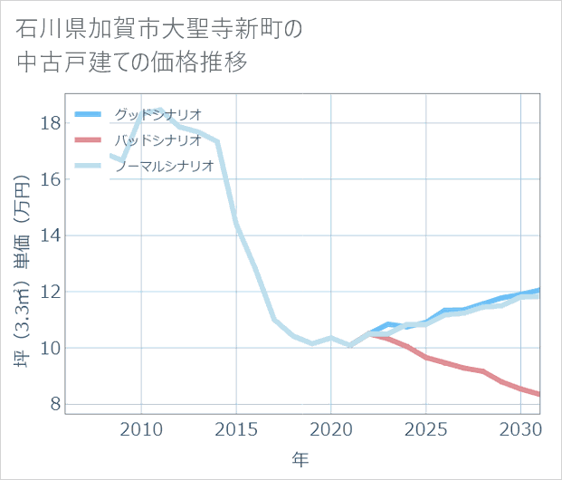 石川県加賀市大聖寺新町の中古戸建て価格推移