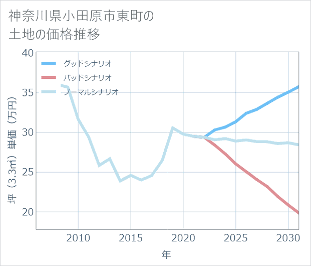 神奈川県小田原市東町の土地価格推移