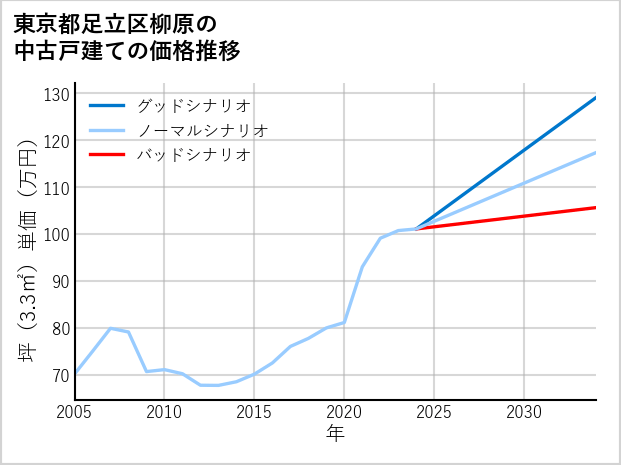 東京都足立区柳原の中古戸建て価格推移